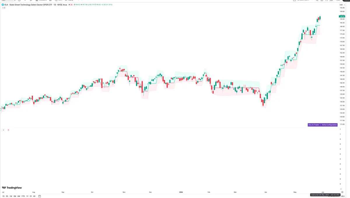 XLK — Delta + Technical