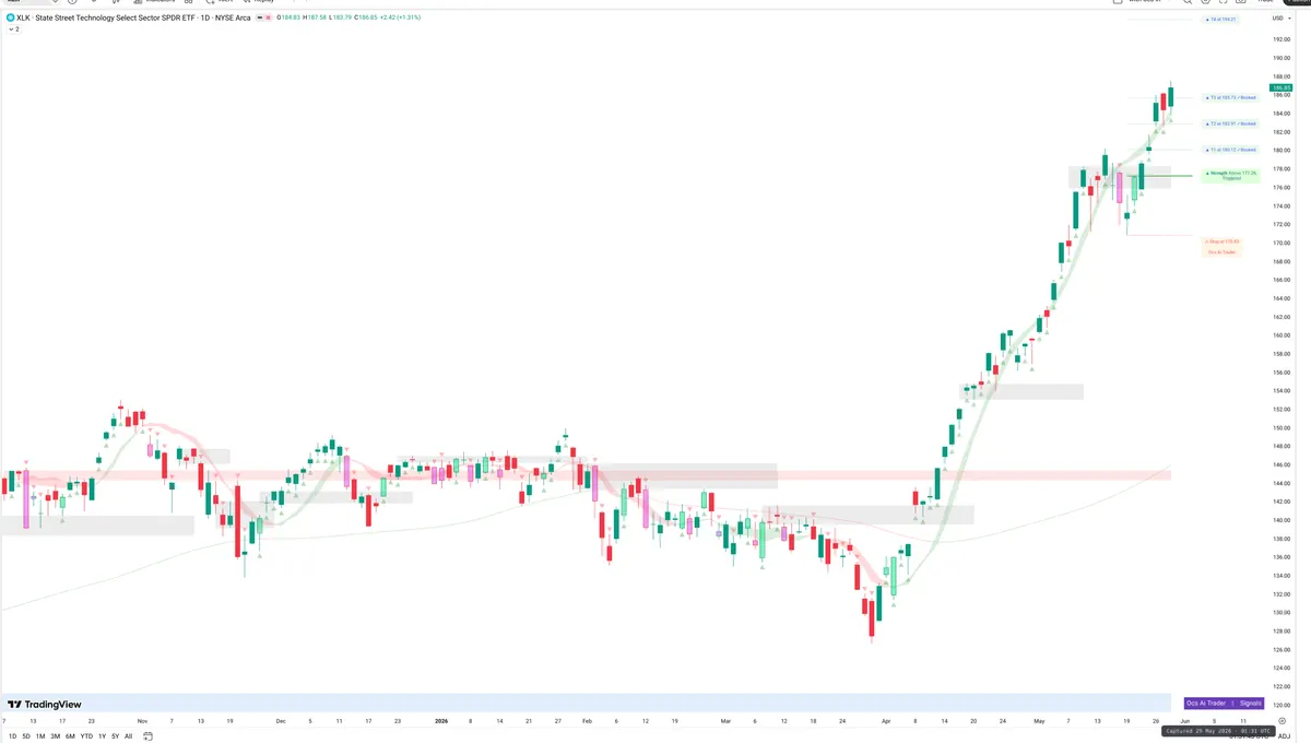 XLK — Signals + Liquidity