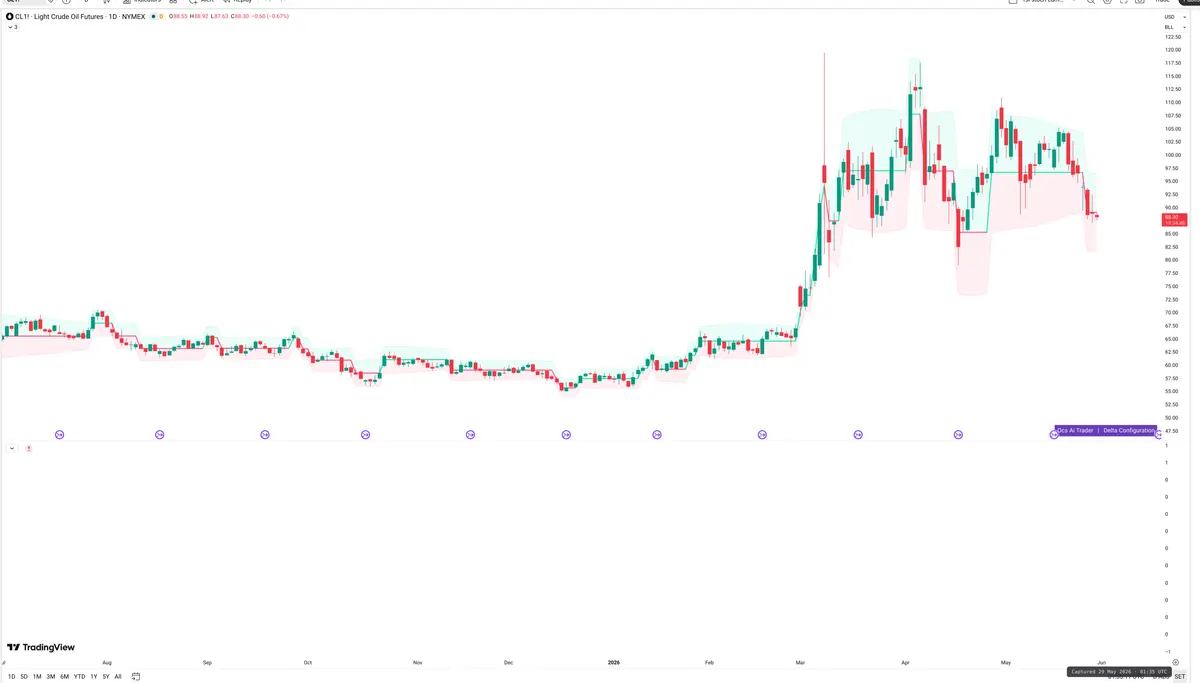 CL=F — Delta + Technical