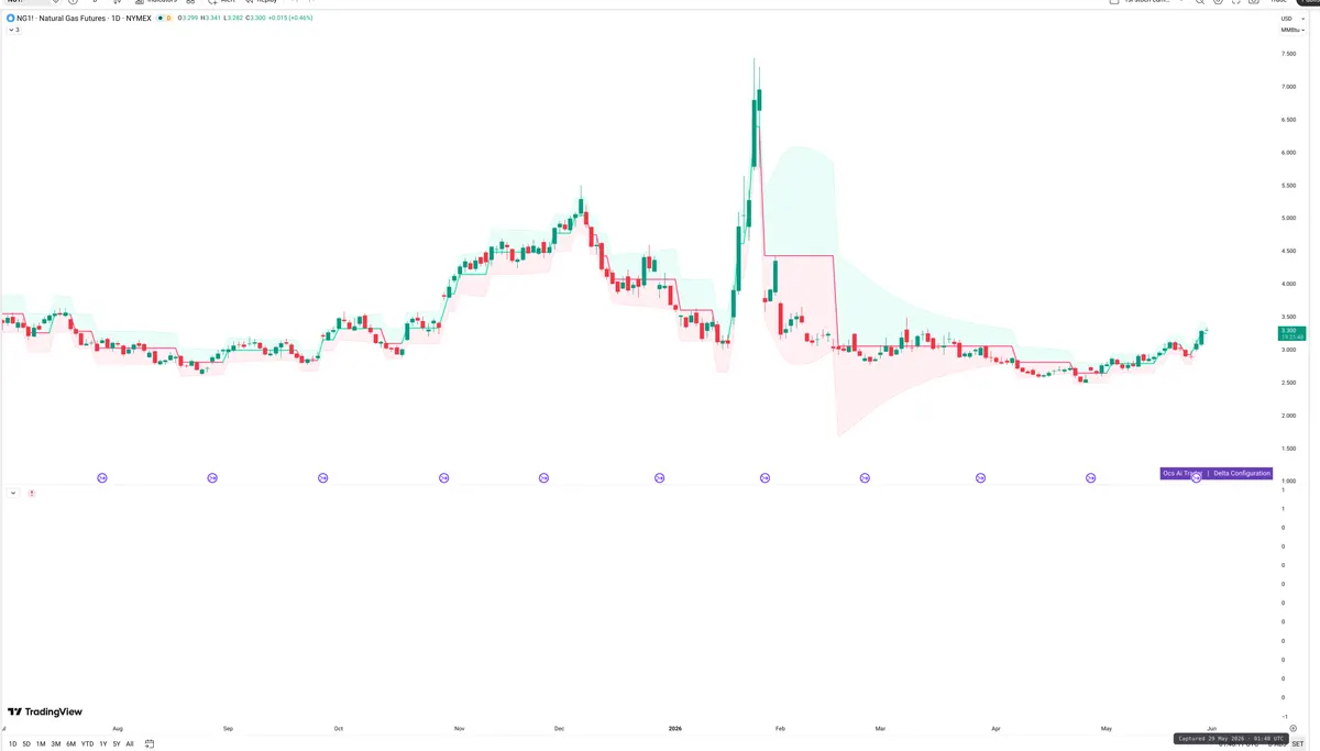 NG=F — Delta + Technical