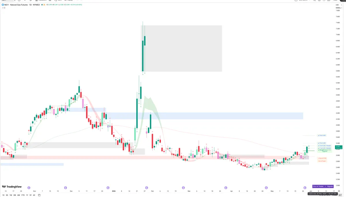 NG=F — Signals + Liquidity