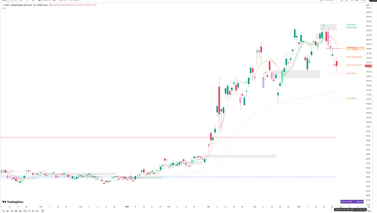 USO — Signals + Liquidity