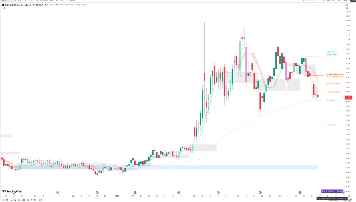 CL=F — Signals + Liquidity