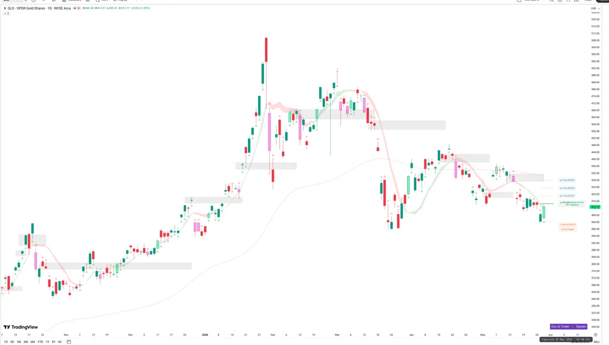GLD — Signals + Liquidity