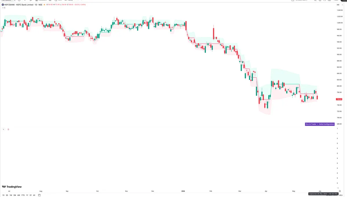 HDFCBANK — Delta + Technical