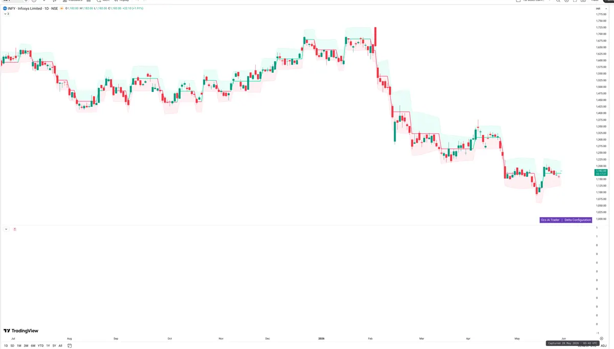 INFY — Delta + Technical