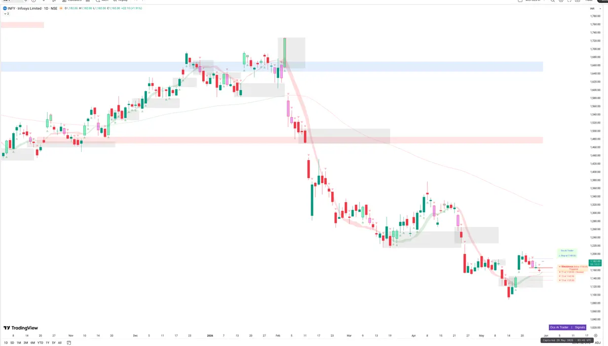 INFY — Signals + Liquidity