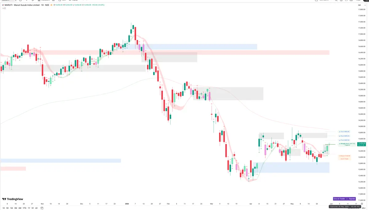 MARUTI — Signals + Liquidity