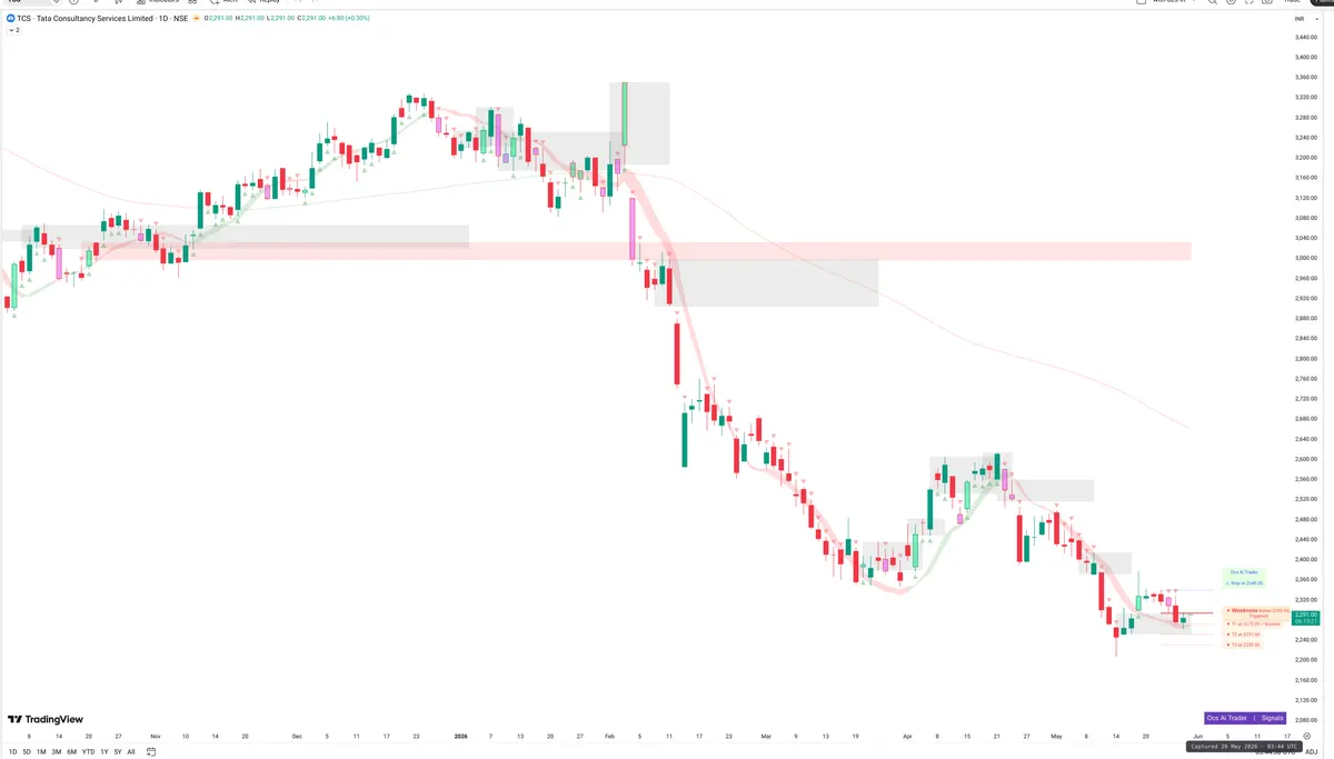 TCS — Signals + Liquidity