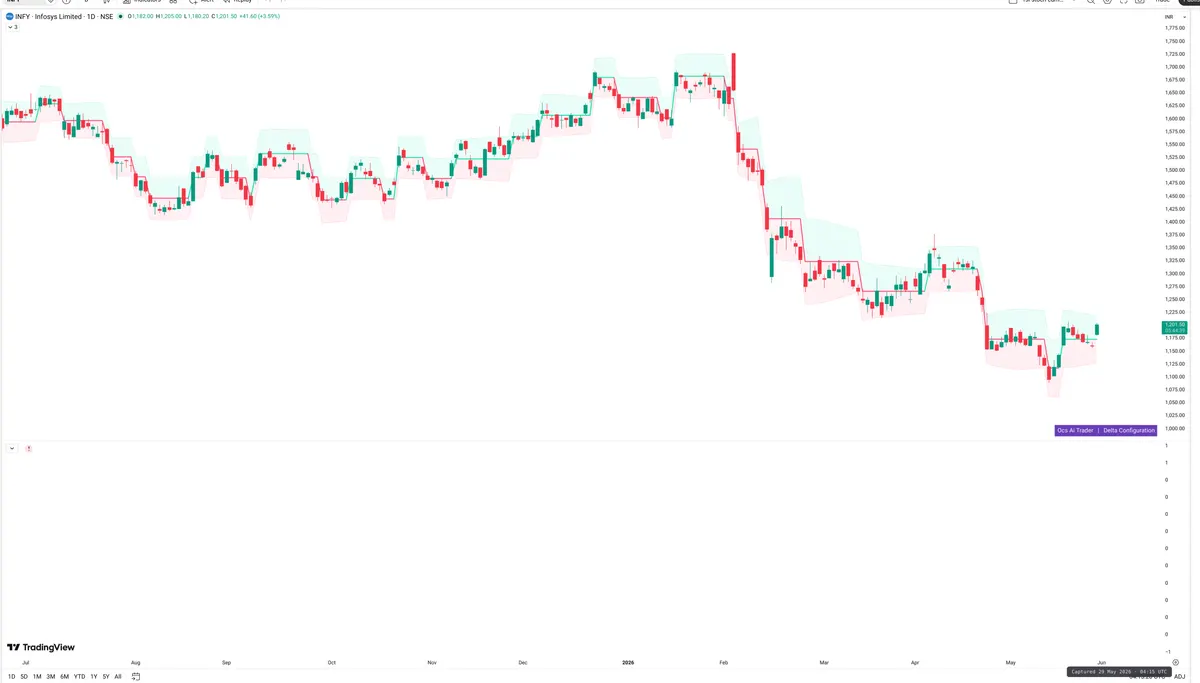 INFY — Delta + Technical