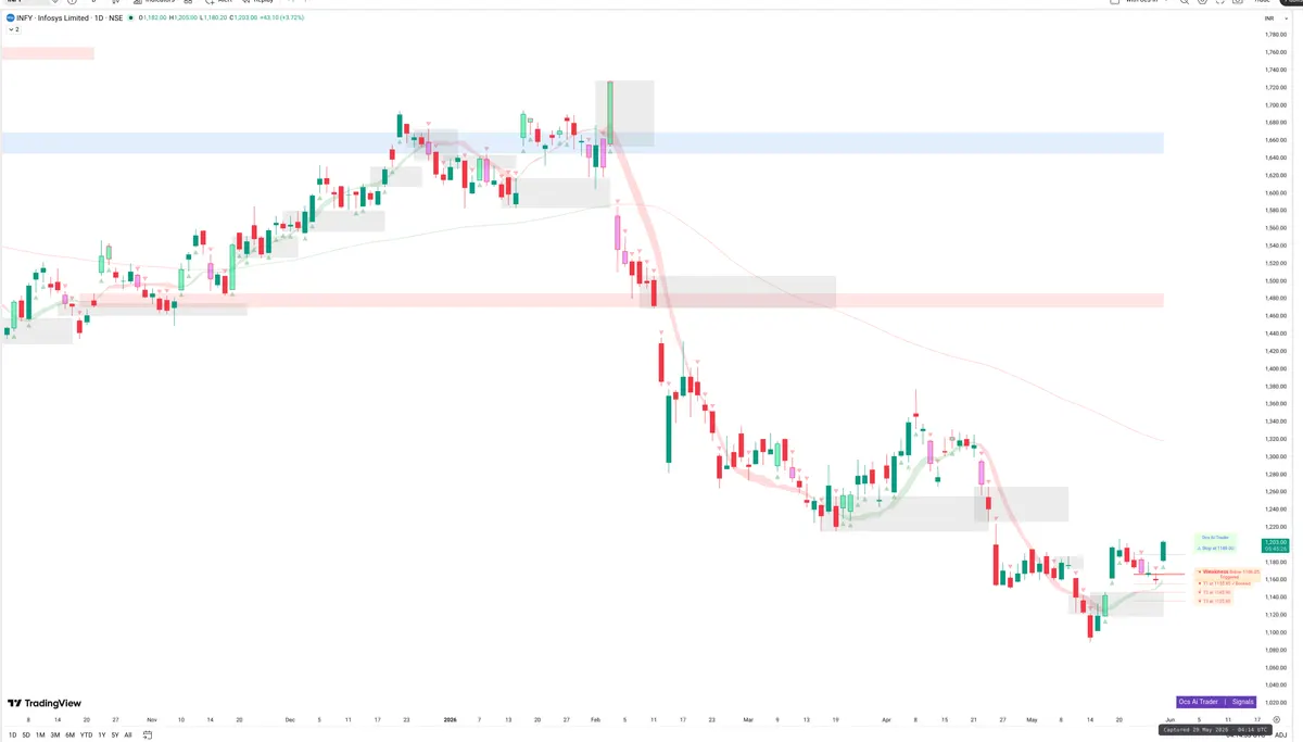 INFY — Signals + Liquidity