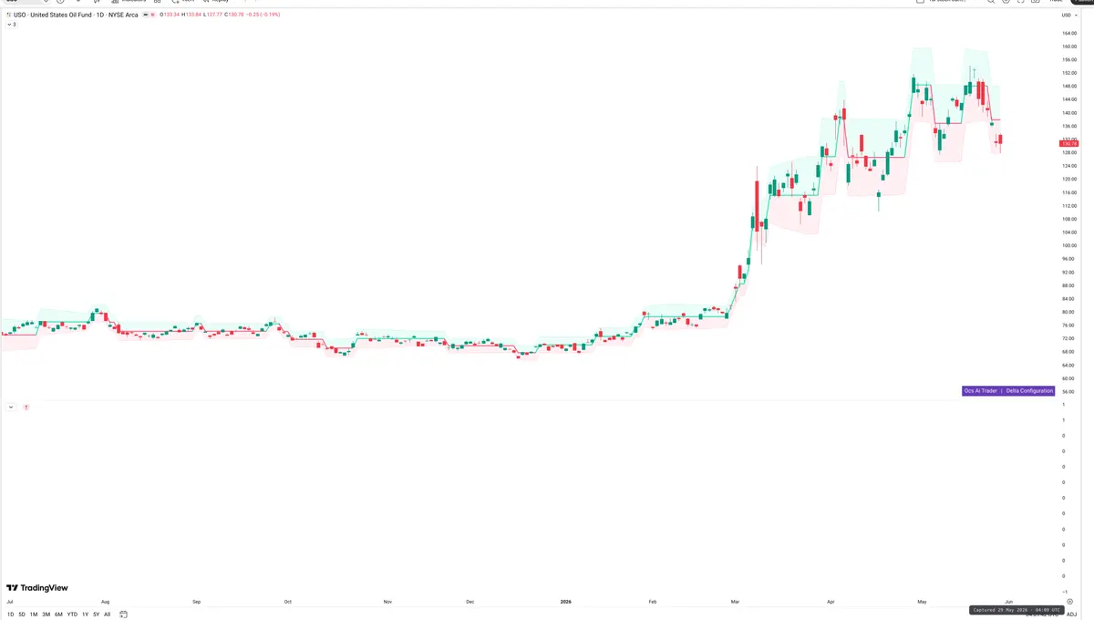 USO — Delta + Technical