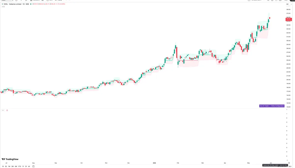 VEDL — Delta + Technical