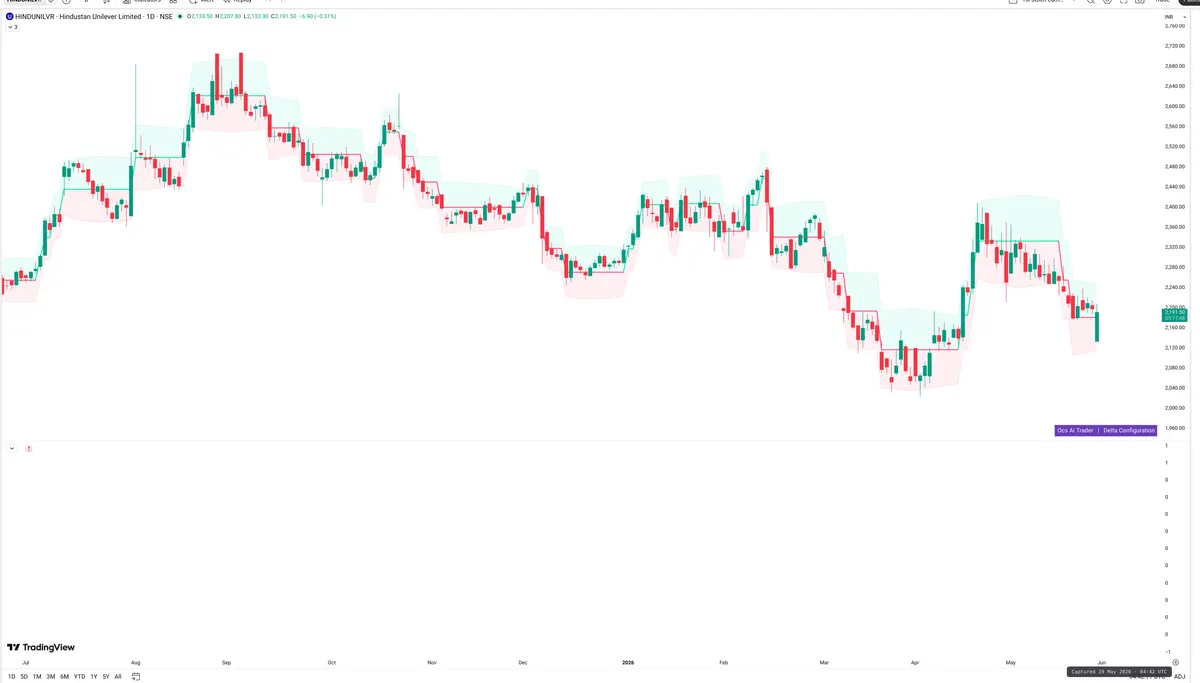 HINDUNILVR — Delta + Technical