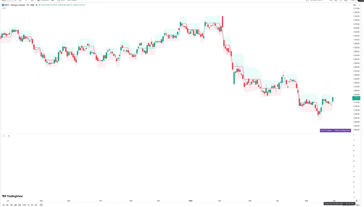 INFY — Delta + Technical
