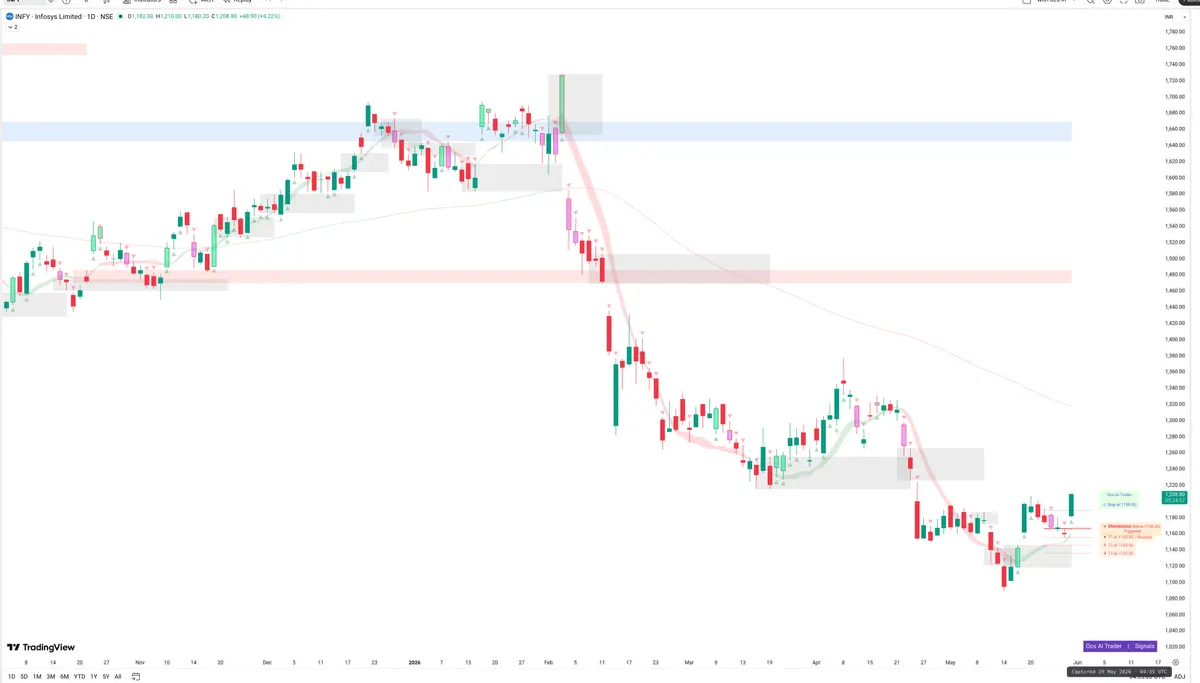 INFY — Signals + Liquidity
