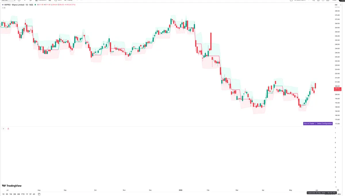 WIPRO — Delta + Technical