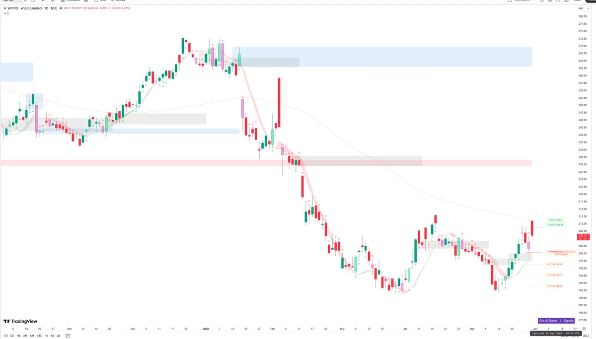 WIPRO — Signals + Liquidity