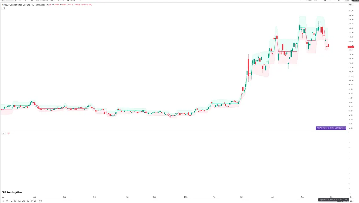 USO — Delta + Technical