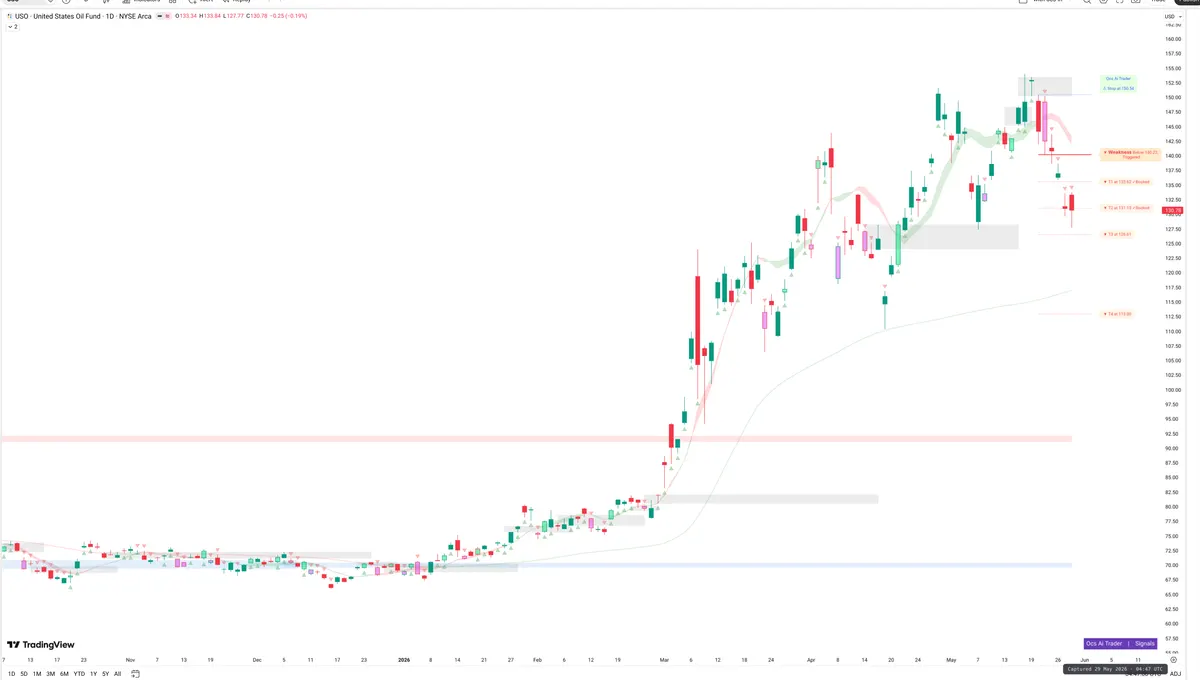 USO — Signals + Liquidity