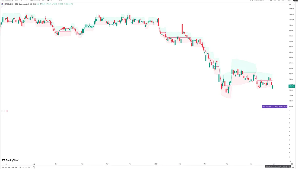 HDFCBANK — Delta + Technical