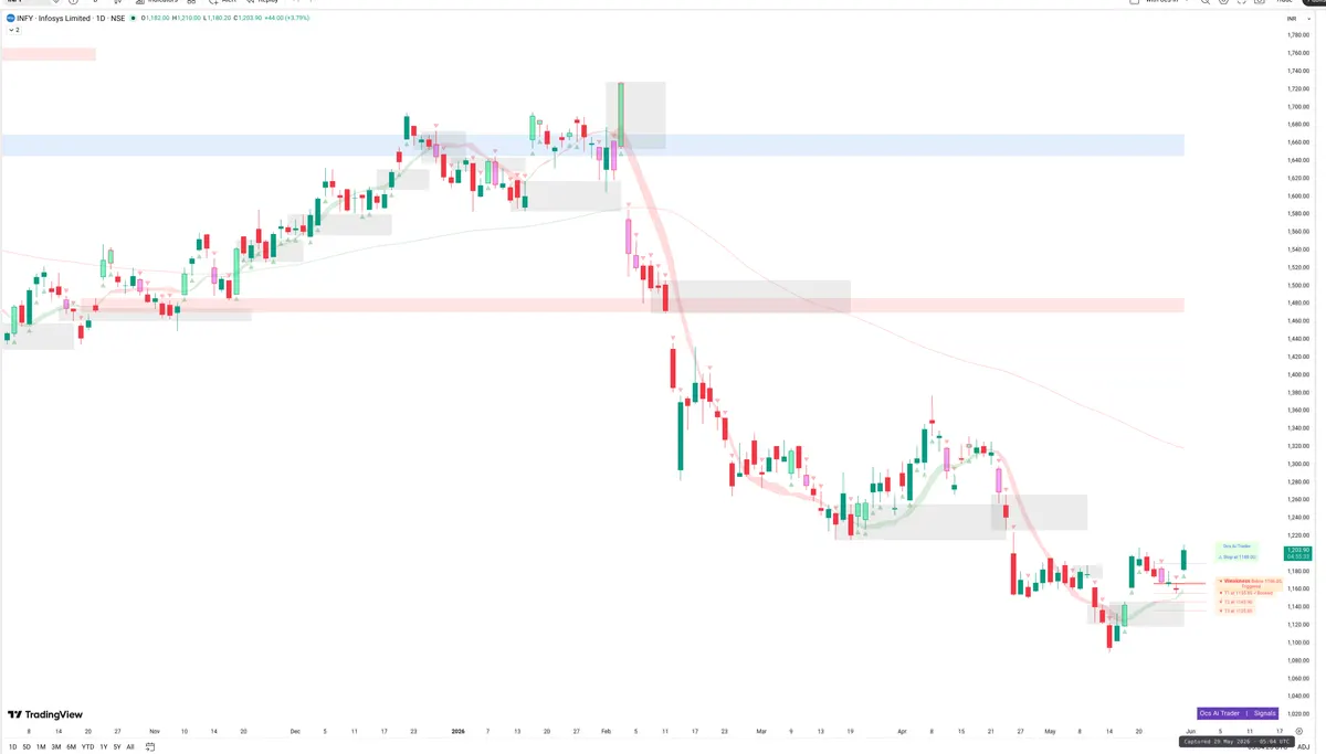 INFY — Signals + Liquidity