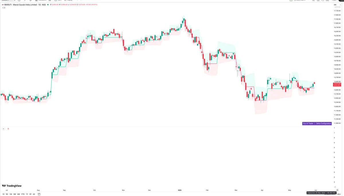 MARUTI — Delta + Technical