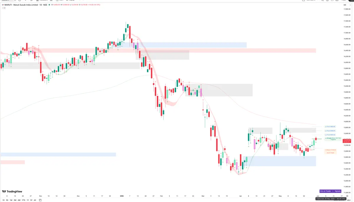 MARUTI — Signals + Liquidity