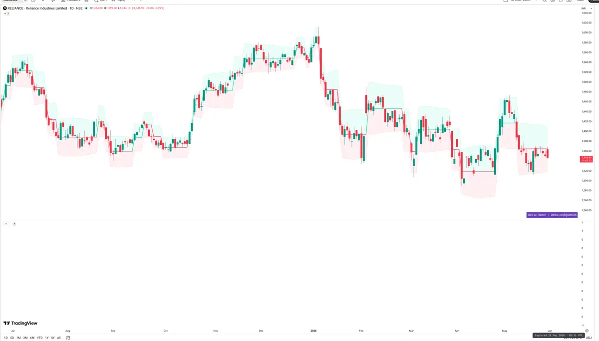 RELIANCE — Delta + Technical