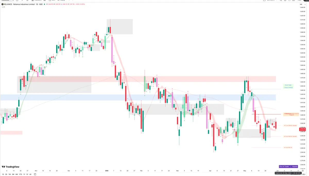 RELIANCE — Signals + Liquidity