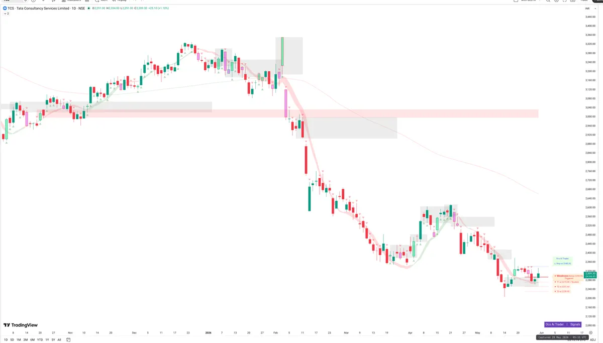 TCS — Signals + Liquidity