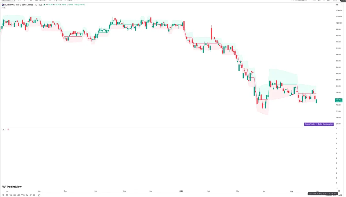 HDFCBANK — Delta + Technical