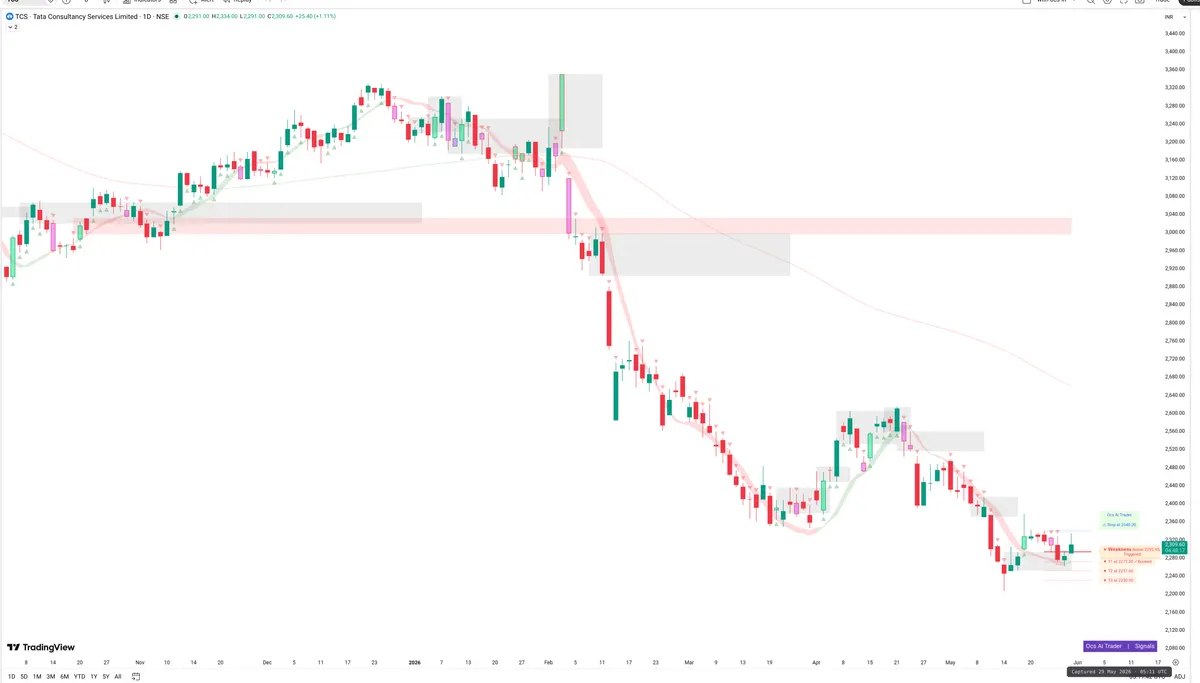 TCS — Signals + Liquidity