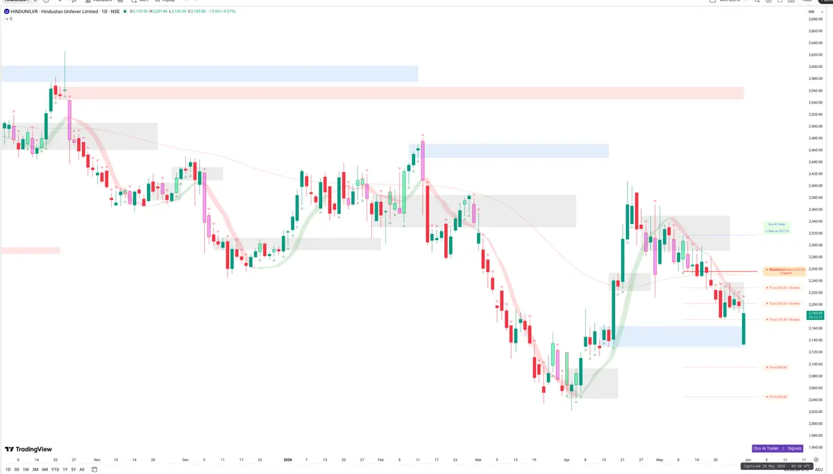 HINDUNILVR — Signals + Liquidity