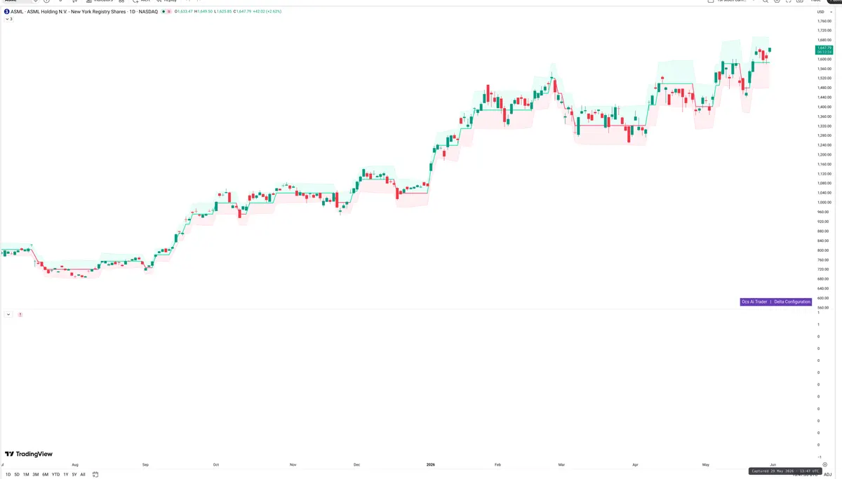 ASML — Delta + Technical