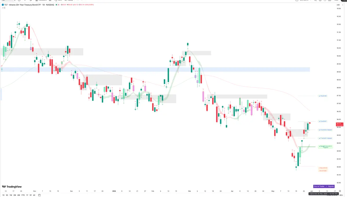 TLT — Signals + Liquidity