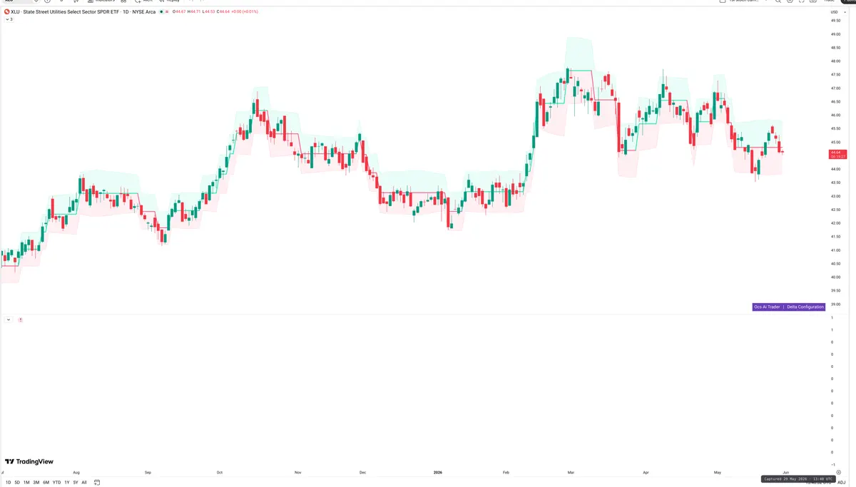 XLU — Delta + Technical