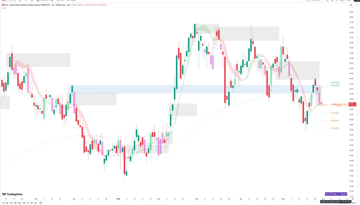 XLU — Signals + Liquidity