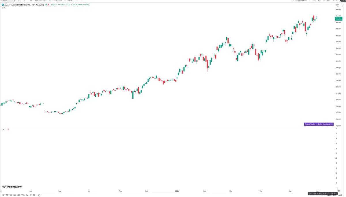 AMAT — Delta + Technical