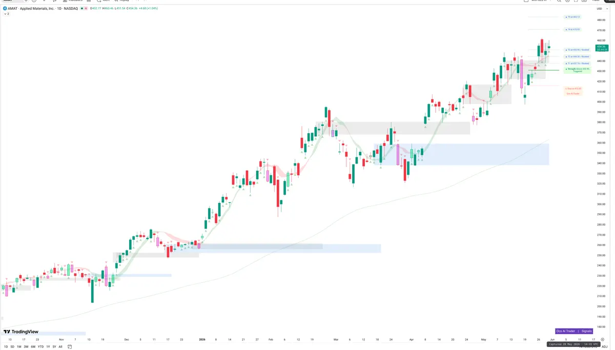 AMAT — Signals + Liquidity