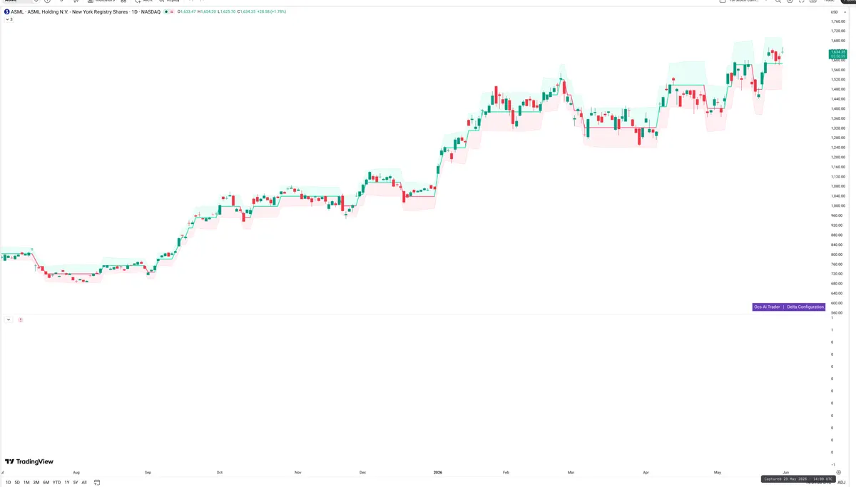 ASML — Delta + Technical