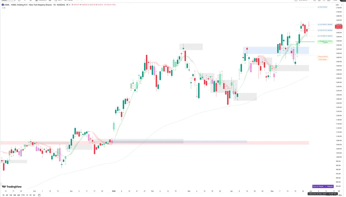 ASML — Signals + Liquidity