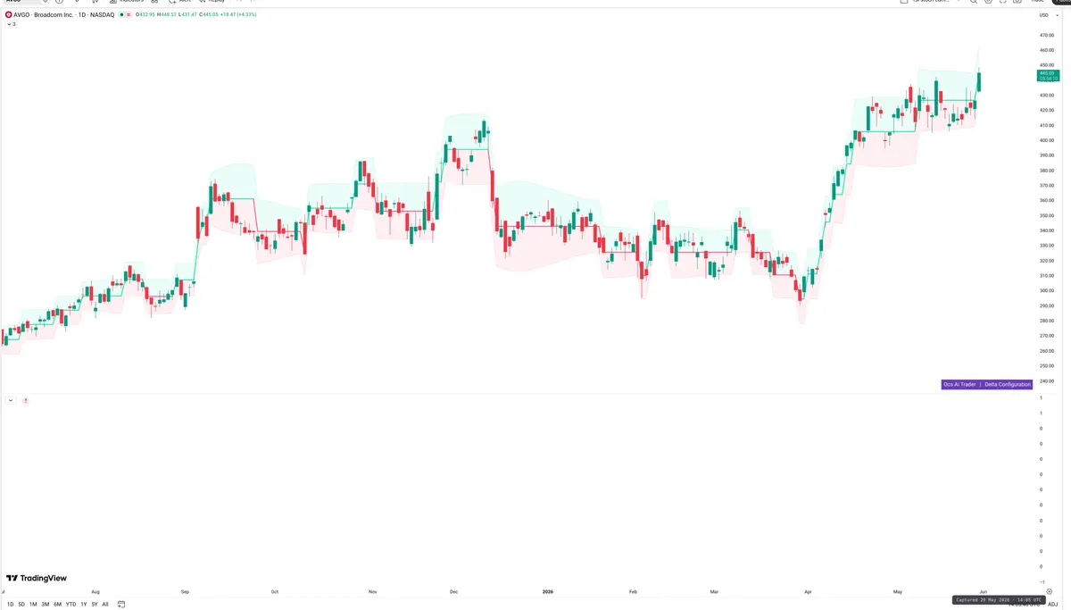 AVGO — Delta + Technical