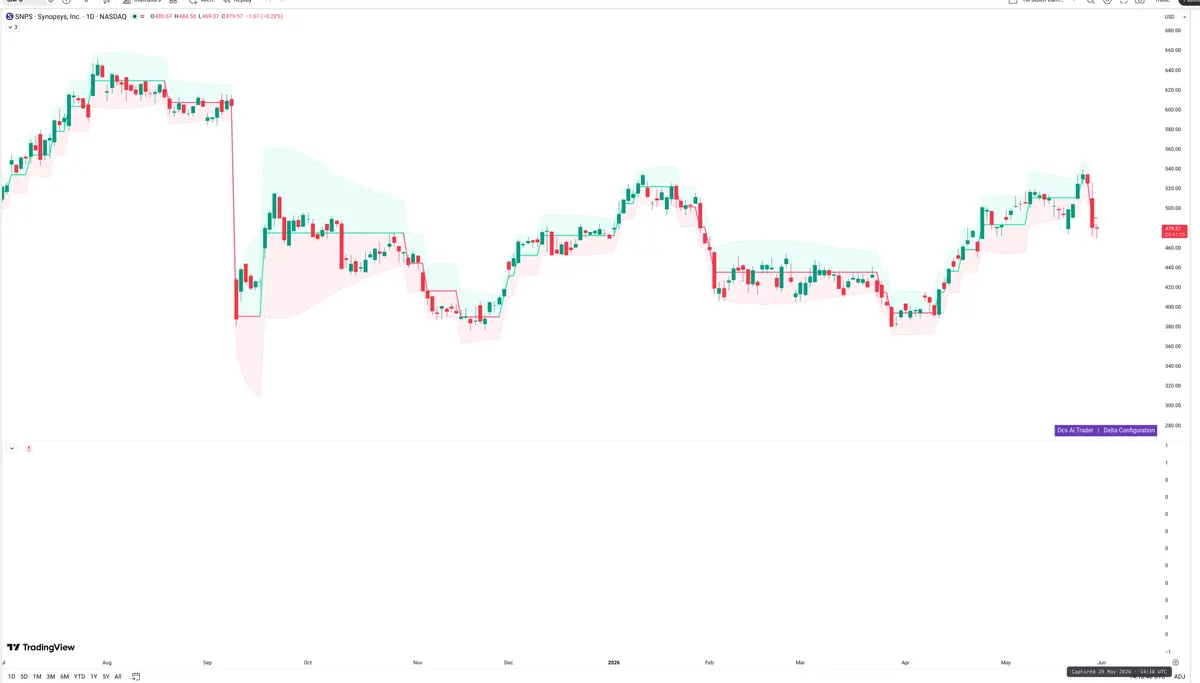 SNPS — Delta + Technical