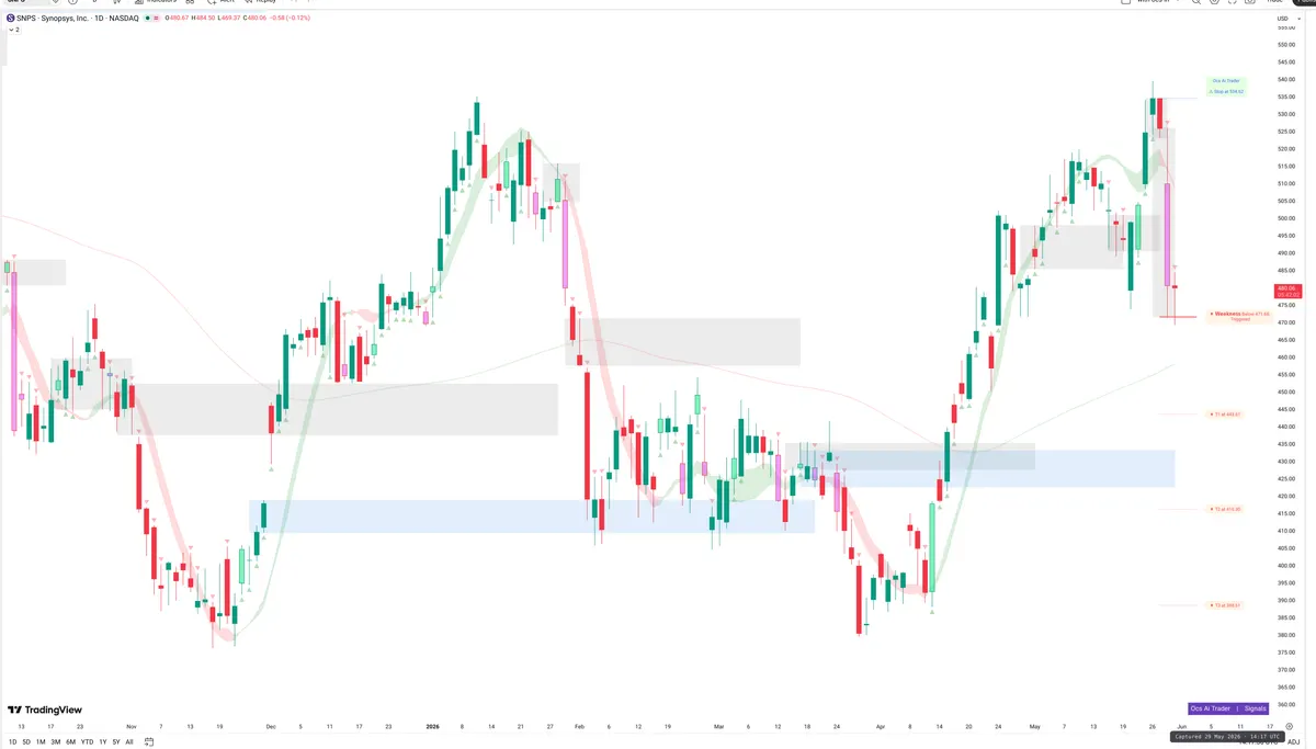 SNPS — Signals + Liquidity