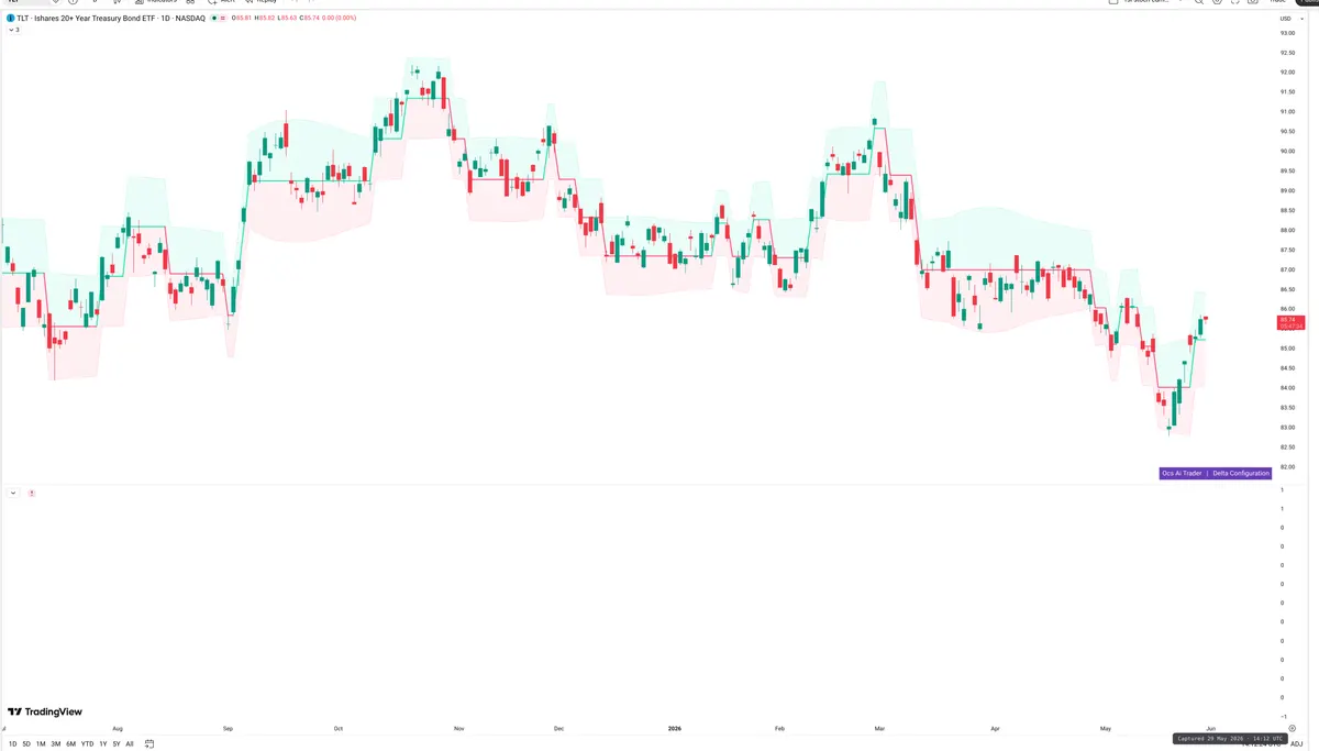 TLT — Delta + Technical
