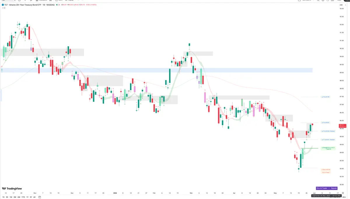 TLT — Signals + Liquidity