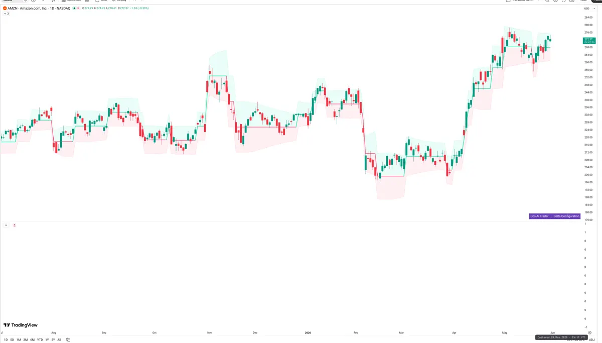AMZN — Delta + Technical