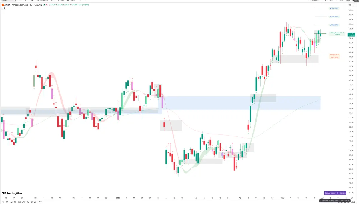 AMZN — Signals + Liquidity