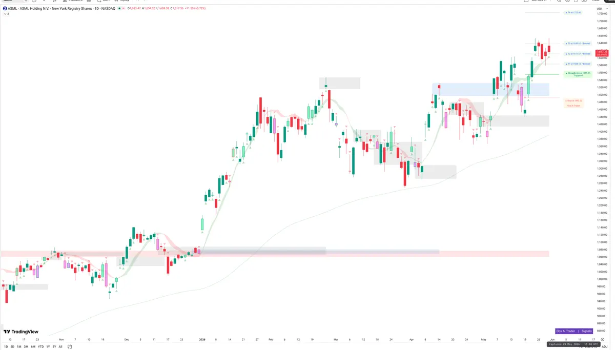 ASML — Signals + Liquidity